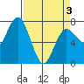 Rialto Beach tide chart for Saturday, April 3, 2021