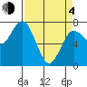 Rialto Beach tide chart for Sunday, April 4, 2021