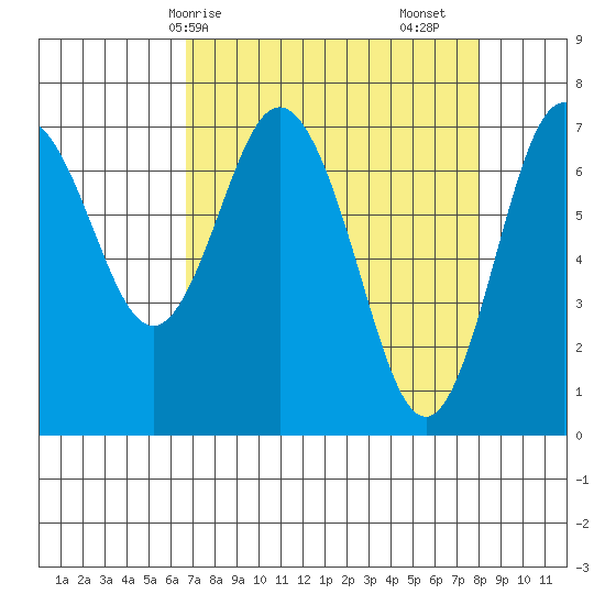 Rialto Beach tide chart for Thursday, April 8, 2021