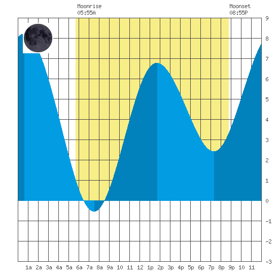 Rialto Beach tide chart for Tuesday, May 11, 2021