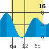 Rialto Beach tide chart for Sunday, May 16, 2021