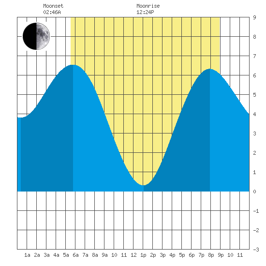 Rialto Beach tide chart for Wednesday, May 19, 2021
