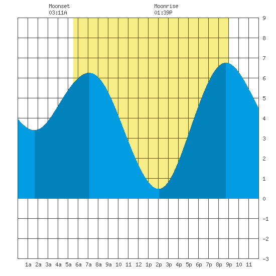 Rialto Beach tide chart for Thursday, May 20, 2021