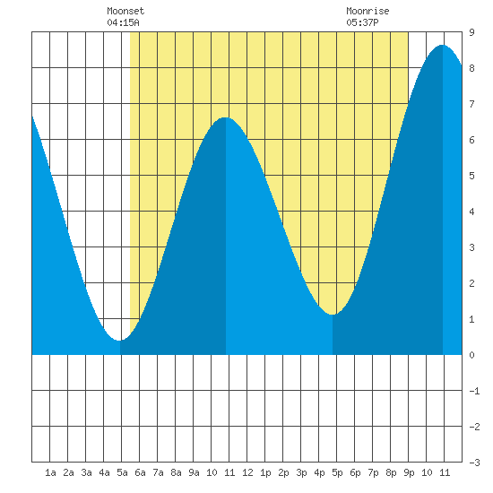 Rialto Beach tide chart for Sunday, May 23, 2021