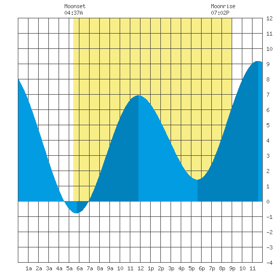 Rialto Beach tide chart for Monday, May 24, 2021