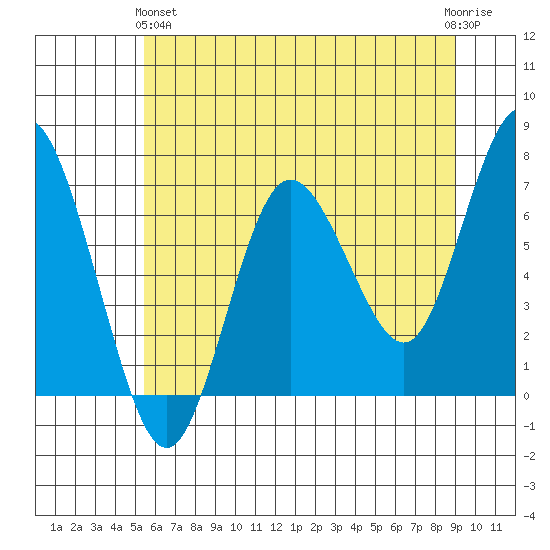 Rialto Beach tide chart for Tuesday, May 25, 2021
