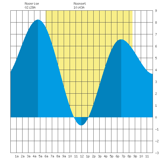 Rialto Beach tide chart for Sunday, May 2, 2021
