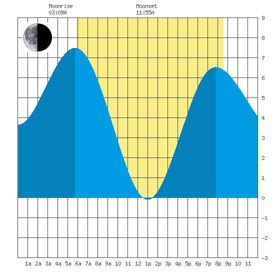 Rialto Beach tide chart for Monday, May 3, 2021