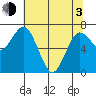 Rialto Beach tide chart for Monday, May 3, 2021