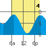 Rialto Beach tide chart for Tuesday, May 4, 2021