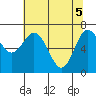 Rialto Beach tide chart for Wednesday, May 5, 2021