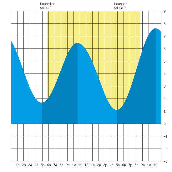 Rialto Beach tide chart for Friday, May 7, 2021