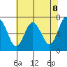 Rialto Beach tide chart for Saturday, May 8, 2021