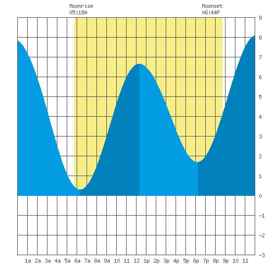 Rialto Beach tide chart for Sunday, May 9, 2021
