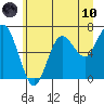 Rialto Beach tide chart for Thursday, June 10, 2021