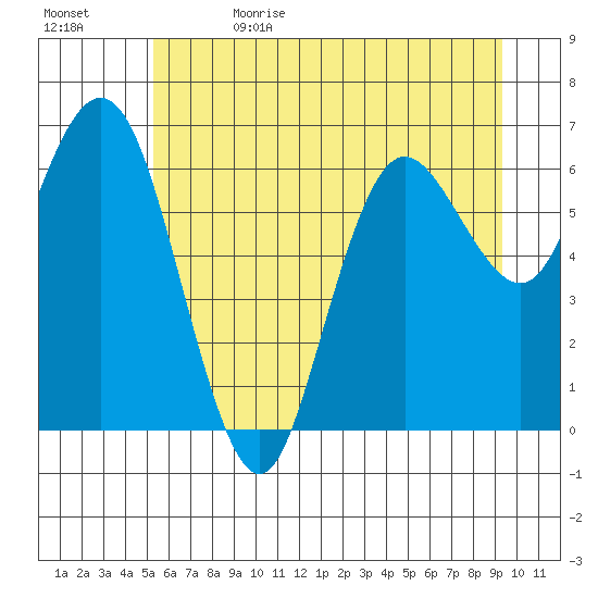 Rialto Beach tide chart for Monday, June 14, 2021