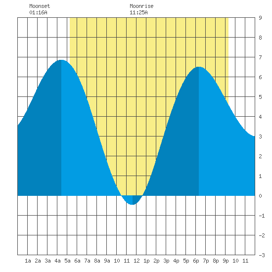 Rialto Beach tide chart for Wednesday, June 16, 2021
