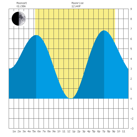 Rialto Beach tide chart for Thursday, June 17, 2021