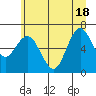 Rialto Beach tide chart for Friday, June 18, 2021