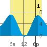 Rialto Beach tide chart for Tuesday, June 1, 2021