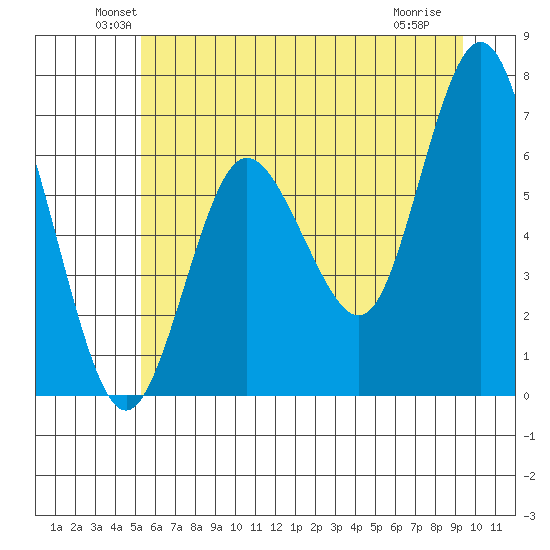 Rialto Beach tide chart for Monday, June 21, 2021