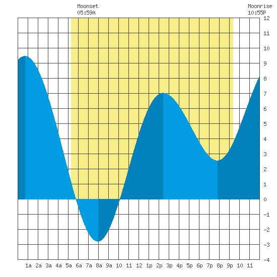Rialto Beach tide chart for Friday, June 25, 2021