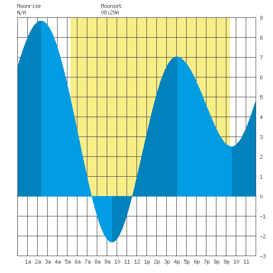 Rialto Beach tide chart for Sunday, June 27, 2021