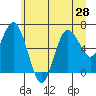 Rialto Beach tide chart for Monday, June 28, 2021