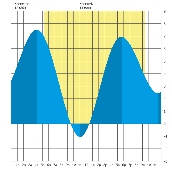 Rialto Beach tide chart for Tuesday, June 29, 2021