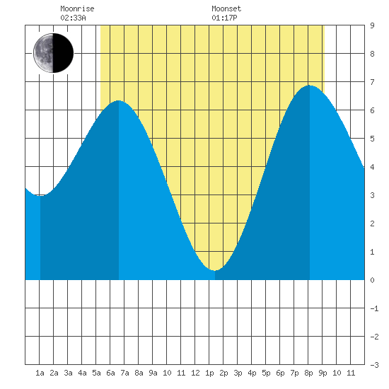 Rialto Beach tide chart for Wednesday, June 2, 2021