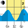 Rialto Beach tide chart for Wednesday, June 2, 2021