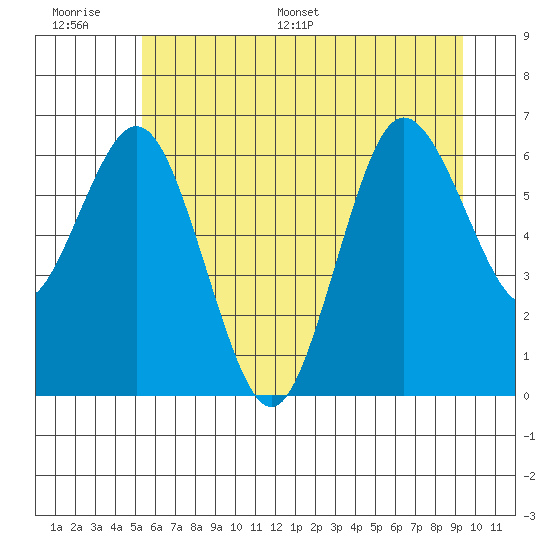 Rialto Beach tide chart for Wednesday, June 30, 2021