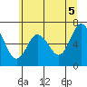 Rialto Beach tide chart for Saturday, June 5, 2021