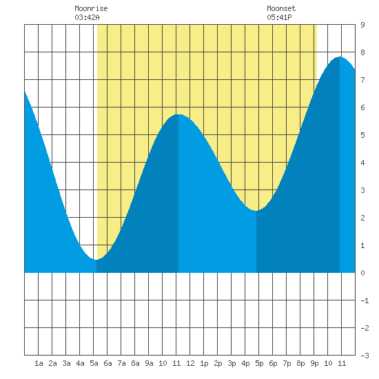 Rialto Beach tide chart for Sunday, June 6, 2021