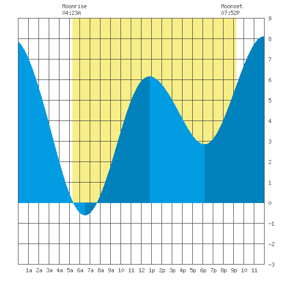 Rialto Beach tide chart for Tuesday, June 8, 2021