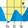 Rialto Beach tide chart for Wednesday, June 9, 2021
