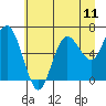 Rialto Beach tide chart for Sunday, July 11, 2021