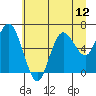 Rialto Beach tide chart for Monday, July 12, 2021