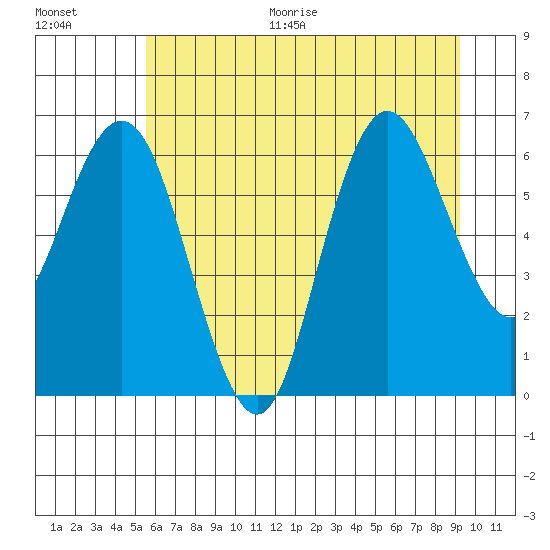 Rialto Beach tide chart for Thursday, July 15, 2021