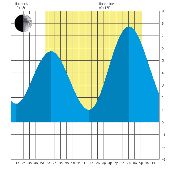 Rialto Beach tide chart for Saturday, July 17, 2021