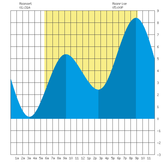 Rialto Beach tide chart for Monday, July 19, 2021