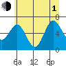 Rialto Beach tide chart for Thursday, July 1, 2021