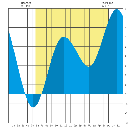 Rialto Beach tide chart for Wednesday, July 21, 2021