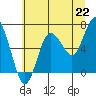 Rialto Beach tide chart for Thursday, July 22, 2021