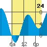 Rialto Beach tide chart for Saturday, July 24, 2021