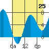 Rialto Beach tide chart for Sunday, July 25, 2021