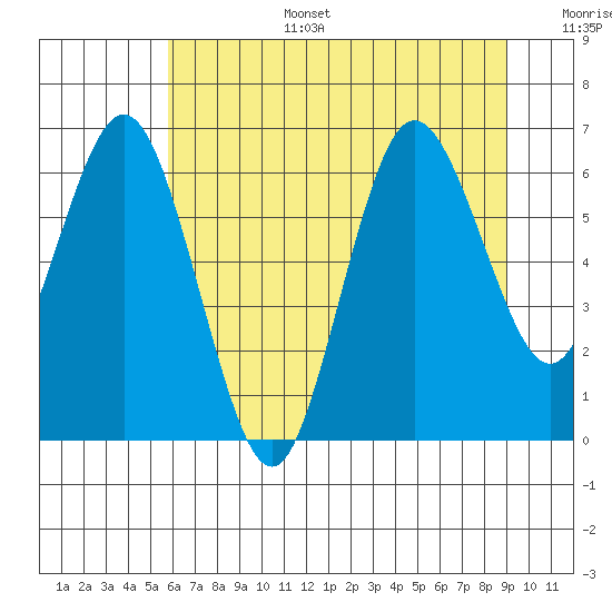 Rialto Beach tide chart for Wednesday, July 28, 2021