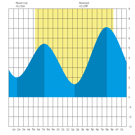 Rialto Beach tide chart for Friday, July 2, 2021