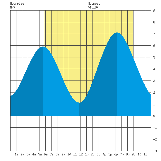 Rialto Beach tide chart for Friday, July 30, 2021