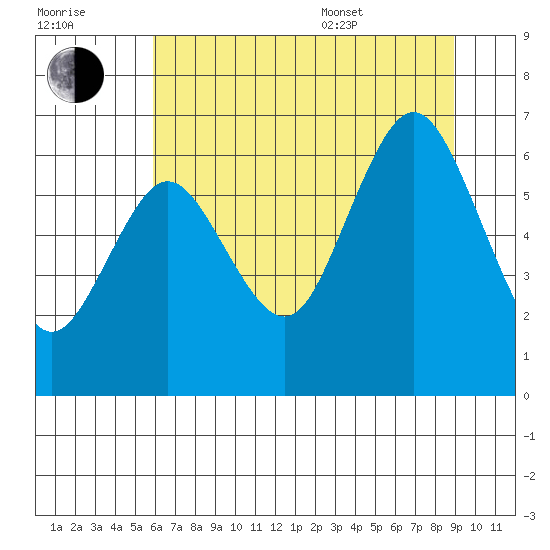Rialto Beach tide chart for Saturday, July 31, 2021